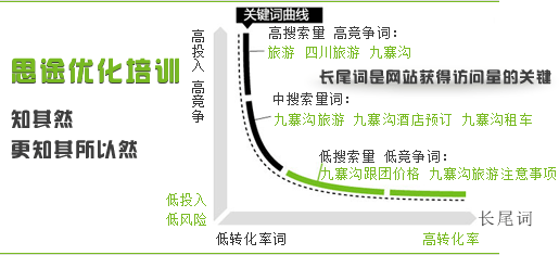 長尾關鍵詞帶來訪問量示意圖